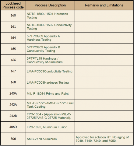 Lockheed Approval List